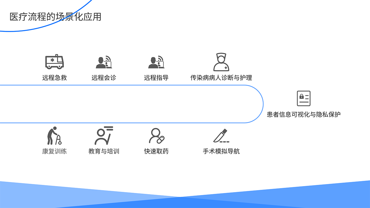 AR医疗全场景解决方案-医疗流程的场景化应用
